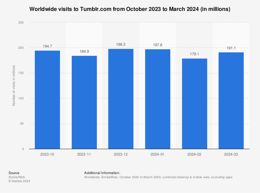 Statistic: Combined desktop and mobile visits to Tumblr.com from May 2019 to September 2020 (in millions) | Statista